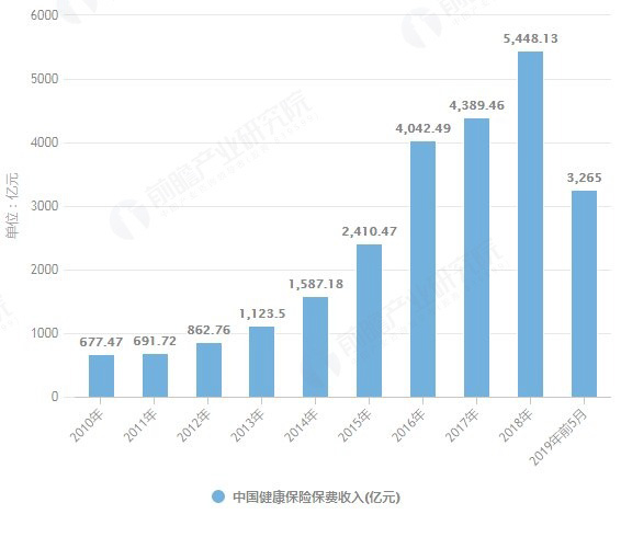 華夏經緯健康保險行業數據分析