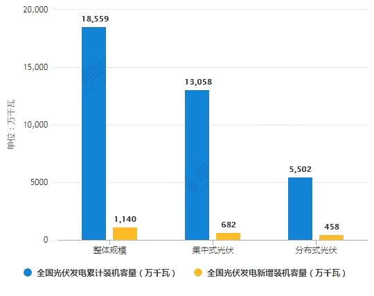 光伏發電市場調查數據分析表