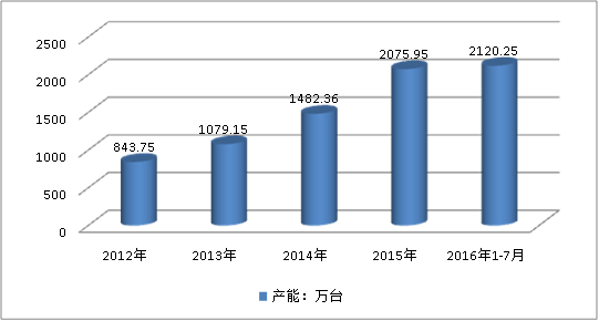 2019中國智能水表產業生產量預產能市場調研分析