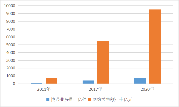 2019年中國物流行業市場現狀及業務量趨勢研究分析