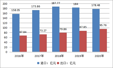 中國藥用玻璃瓶行業市場規模預測調研分析