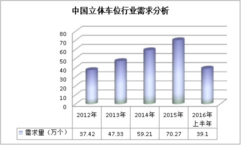 中國立體車庫行業結構分析及市場需求研究