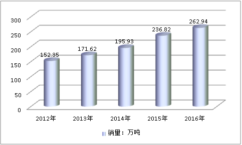 全球氯化法鈦白粉市場發展現狀研究分析2019