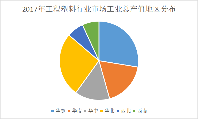 2019中國工程塑料產業工業總產值市場分析