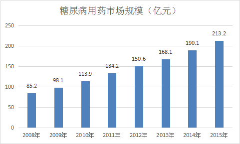 2017年中國糖尿病用藥市場發展研究報告