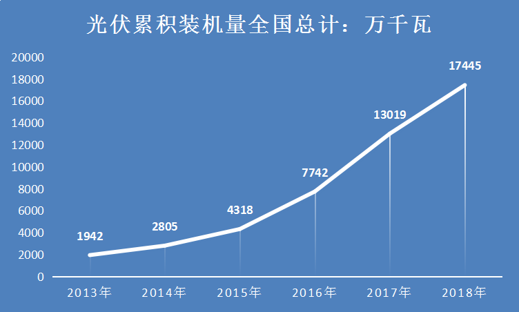 2019年中國光伏行業發展前景分析及裝機容量市場研究