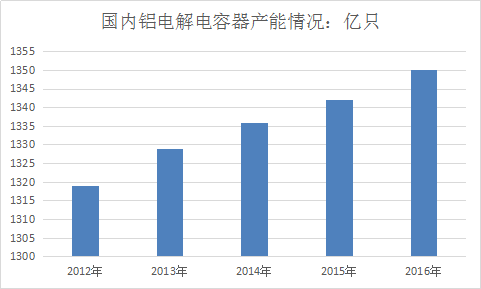 鋁電解電容器行業調查報告 中國電容器市場發展投資研究報告