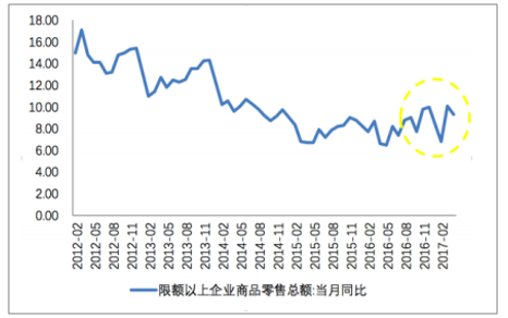 2017年中國零售業市場現狀發展呈現趨勢特點分析