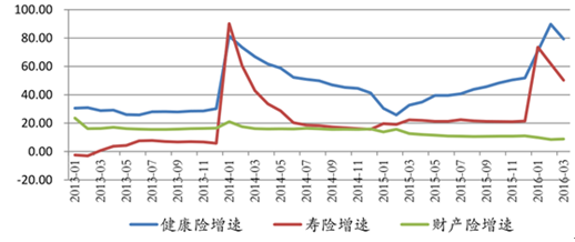 保險行業各險種增長情況