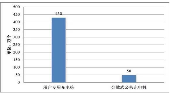 新能源汽車行業大發展帶給充電樁的機遇