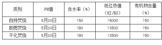 污泥焚燒指標要求-華夏經緯市場調查公司