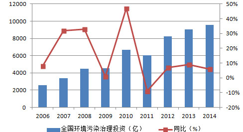 環保預測-華夏經緯市場調查公司