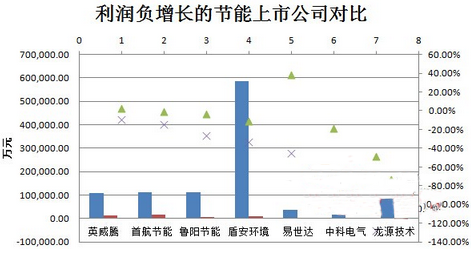 中國節能上市公司業績情況：同方泰德凈利超300%